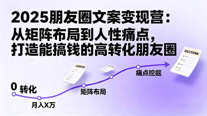 2025朋友圈文案变现营：从矩阵布局到人性痛点，打造能搞钱的高转化朋友圈-HeiMiGe