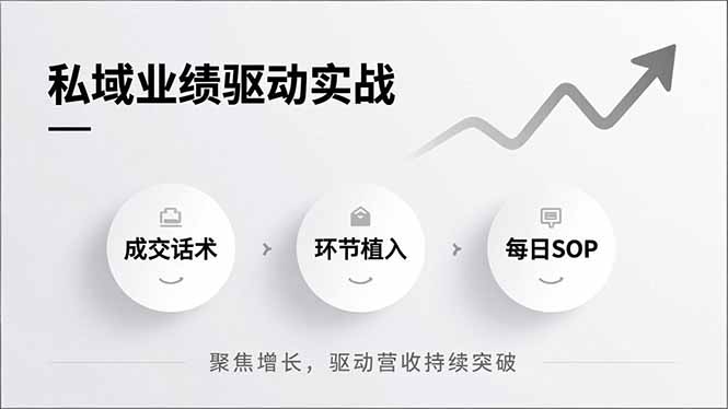 私域业绩驱动实战，成交话术、环节植入、每日SOP，聚焦增长，驱动营收持续突破-黑密阁