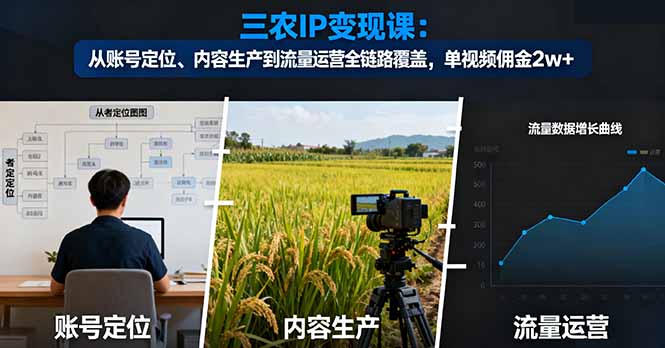 三农IP变现课:从账号定位、内容生产到流量运营全链路覆盖,单视频佣金2w+-黑密阁